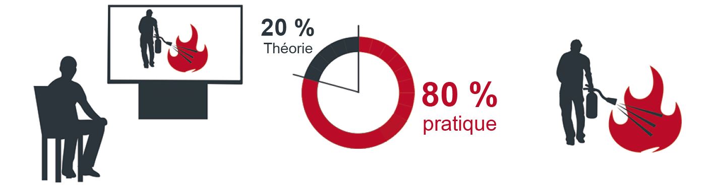 Formation incendie, 20% de théorie, 80% de pratique