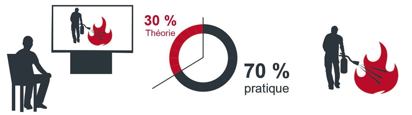 Formation incendie, 30% de théorie, 70% de pratique