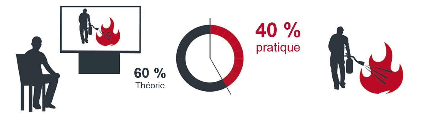 Formation incendie, 60% de théorie, 40% de pratique